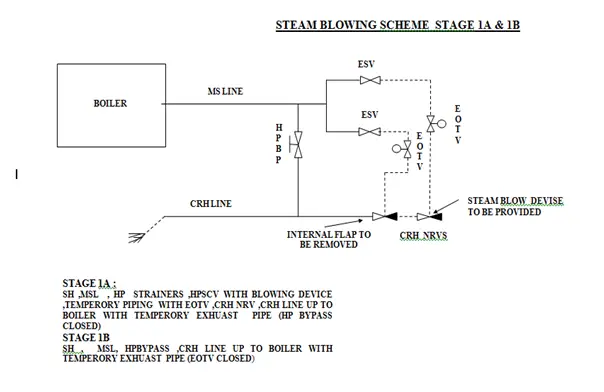 Steam Blowing Scheme