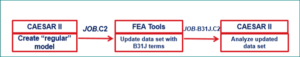 Recent changes in ASME B31.3 and their implementation in CAESAR II ...