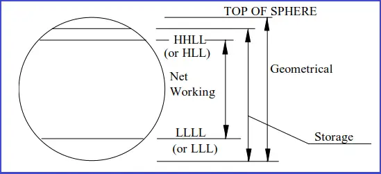 Figure explaining the storage tank capacity