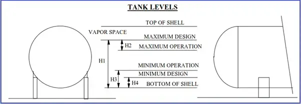 Figura que muestra los niveles del tanque