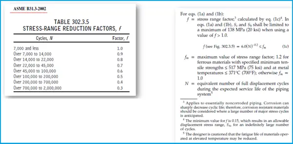 Stress Range Reduction Factor