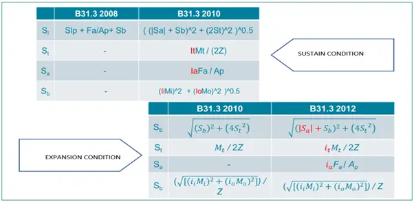 load condition