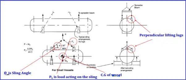 Lifting Arrangements for Horizontal Vessels