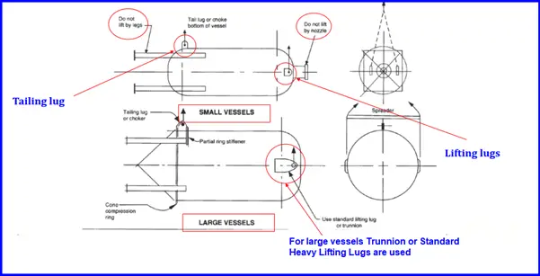 Lifting Arrangements for Vertical Vessels