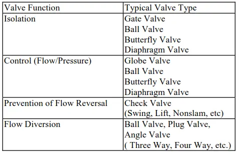 Valve Selection Based on Function