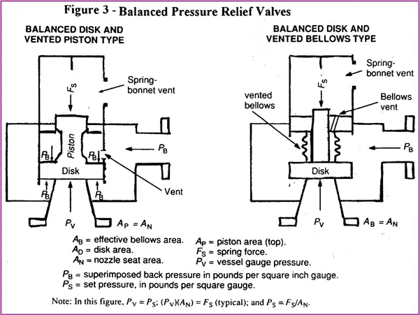 Balanced Pressure relief Valve