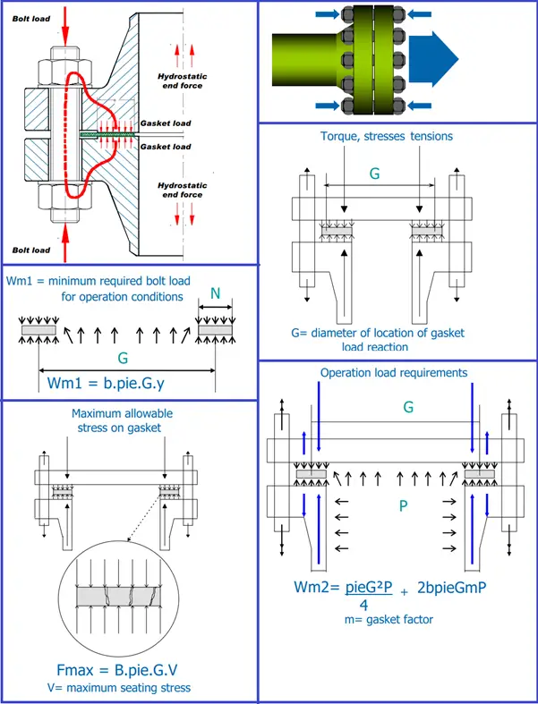 Basic gasket calculations