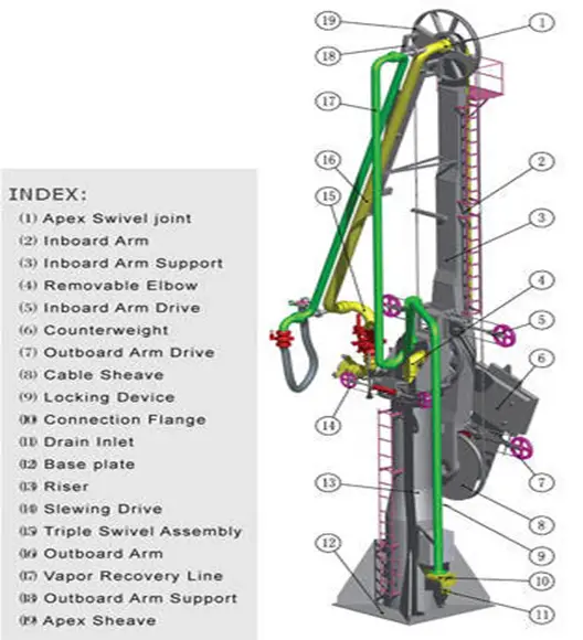 Components of Marine Loading Arm