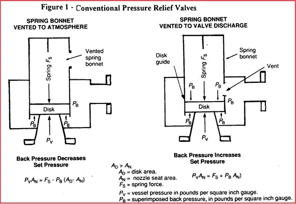 Conventional Pressure Relief Valve