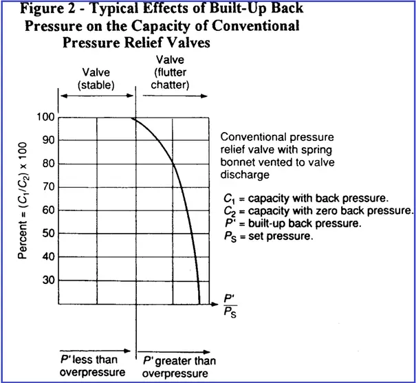 Back Pressure vs capacity of Conventional Pressure relief Valve