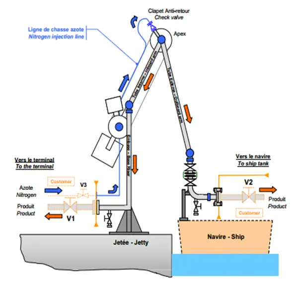 Working of Marine Loading Arm