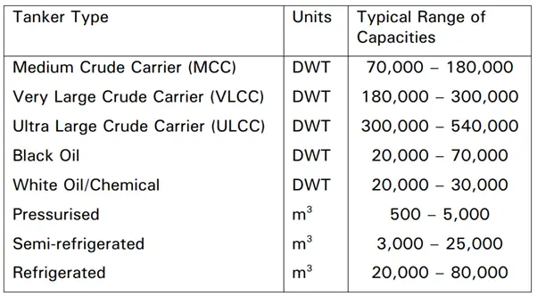 Tanker Types vs Capacities