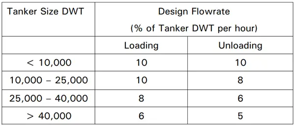 Tanker Size vs Design flowrate