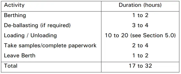 Berth Turnaround Time