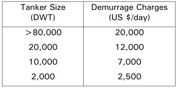 Tanker Size vs Demurrage Charges