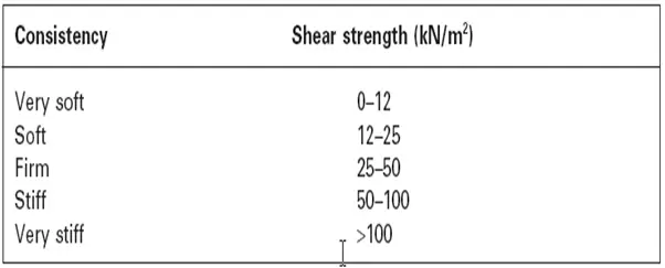 Cohesive Soil Consistency Classification