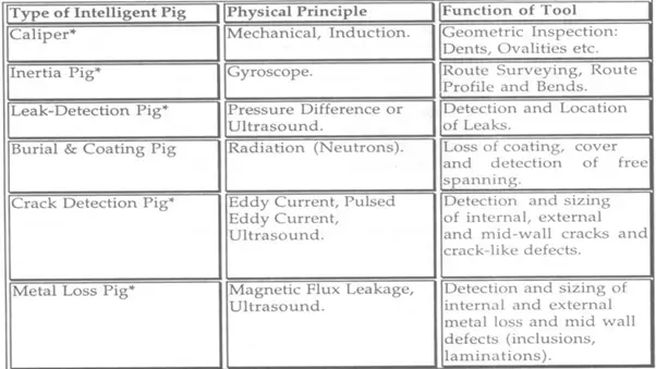 Types of Intelligent PIGS