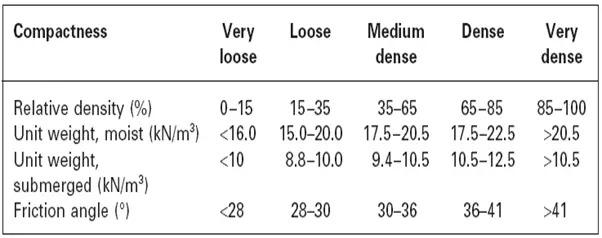 Non-Cohesive Soil Characteristics