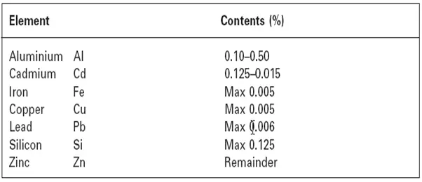 Composition of Zinc Anode Alloy