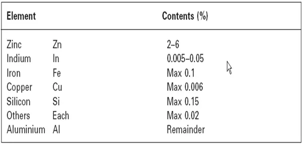 Composition of Aluminium Anode Alloy