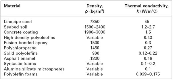 Typical material parameters for cross country pipelines