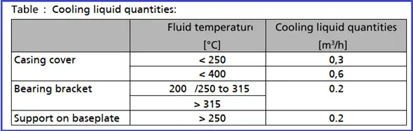 Cooling Liquid Quantities for Process Pump Operation