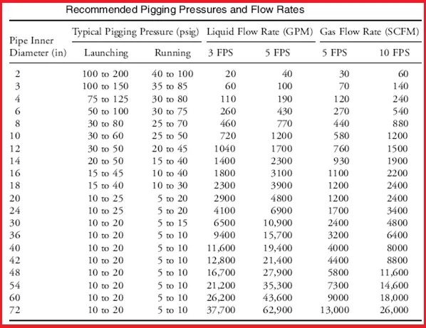Recommended Pipeline Pigging Pressure