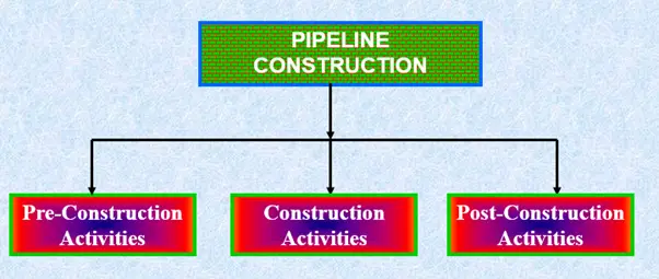 Pipeline Construction Activities