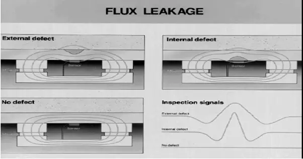 Flux Leakage Technique