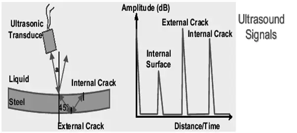 Ultrasonic inline inspection