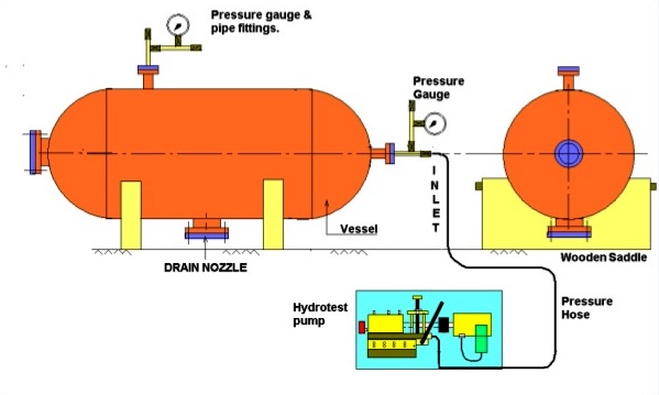 hydro-testing scheme