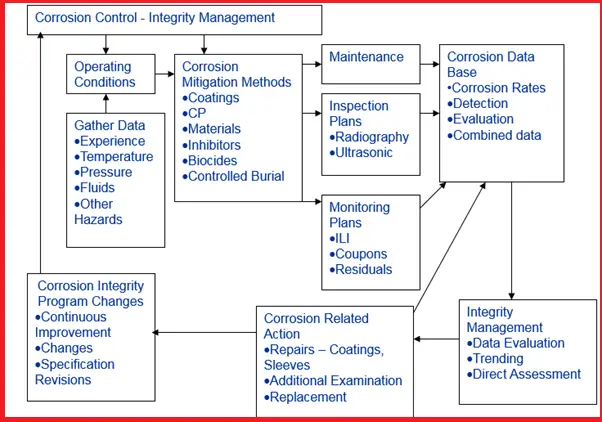 Corrosion Control – Integrity Management Flow Diagram