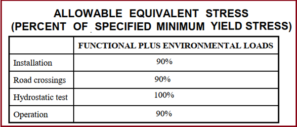 Allowable Equivalent Stress Limits