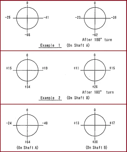 Examples of Measurements