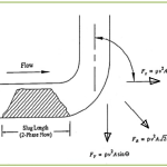 Diagram Showing Slug Force Application