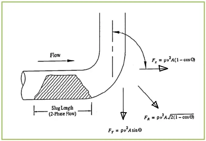 Diagram Showing Applications of Slug Force