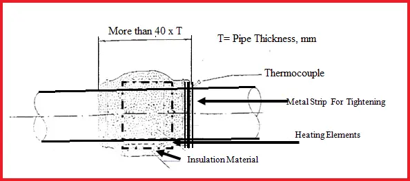 What Is PWHT Or Post Weld Heat Treatment PWHT Requirements When Pwht Is ...