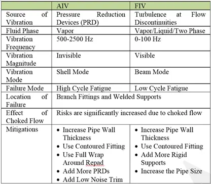 FIV AIV differences