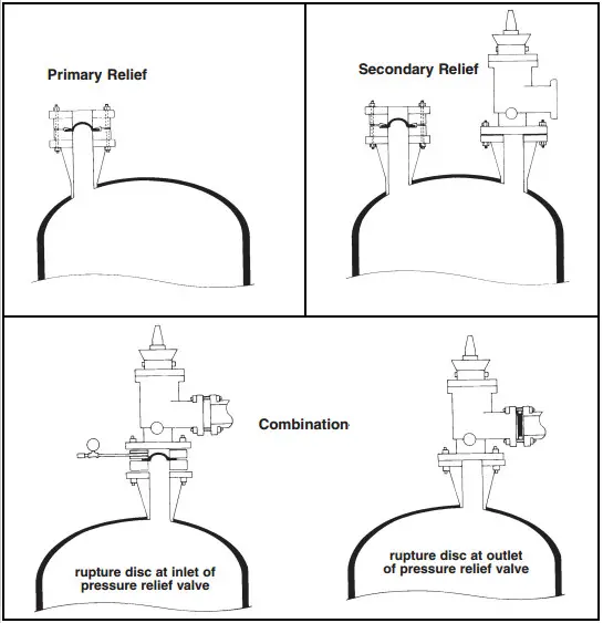 Application of Rupture Disc as Primary and Secondary Relief