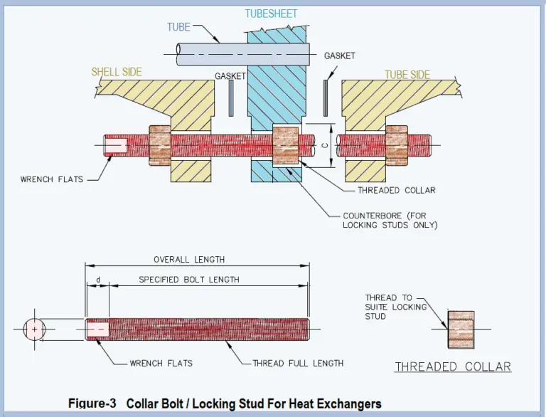 Collar Bolts To Maintain Removable Bundles In Heat Exchangers – What Is ...