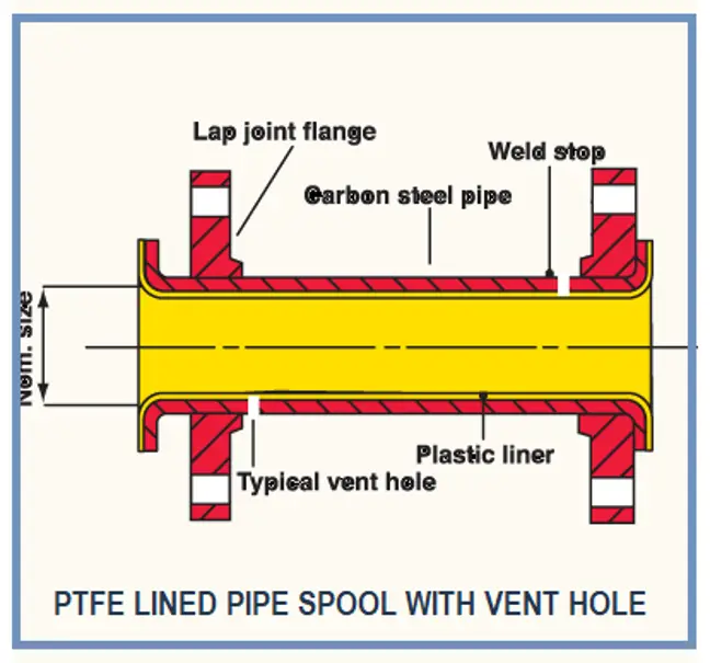 PTFE Lined spool with vent holes