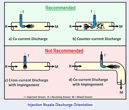 Injection Nozzle Discharge Orientation
