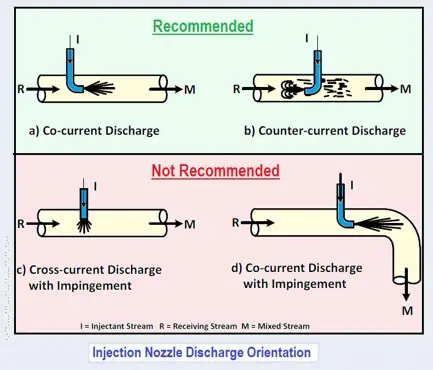 Injection Nozzle Discharge Orientation