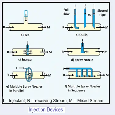 Injection Devices