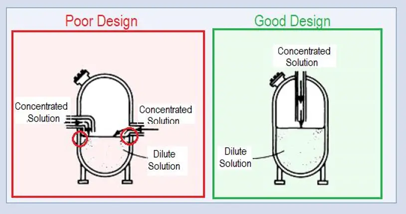 Injection to Vessels or Tanks