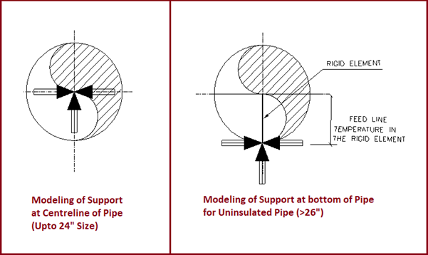 Pipe Support Modeling for bare pipes at Caesar II