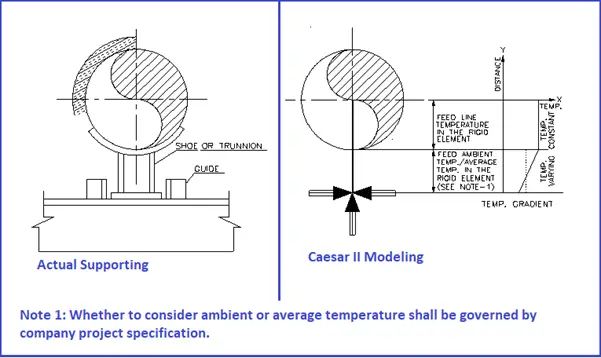 Pipe Support modeling for large diameter insulated pipes at Caesar II