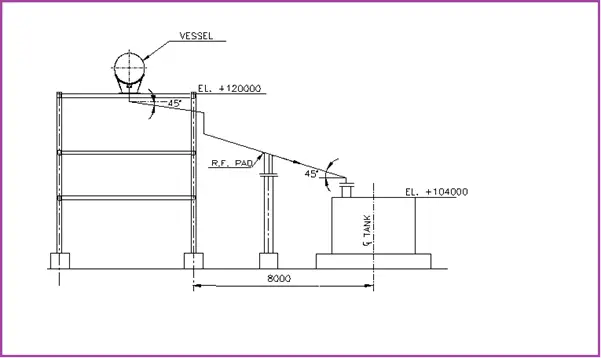 Use of R.F. Pad for Sloped Lines > 15˚