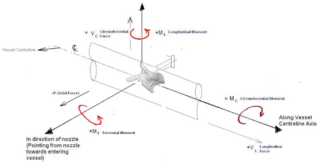 Force and Moment Direction Consideration