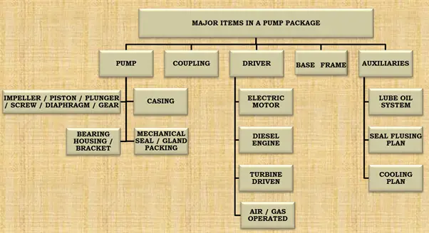 Major items in a Pump package